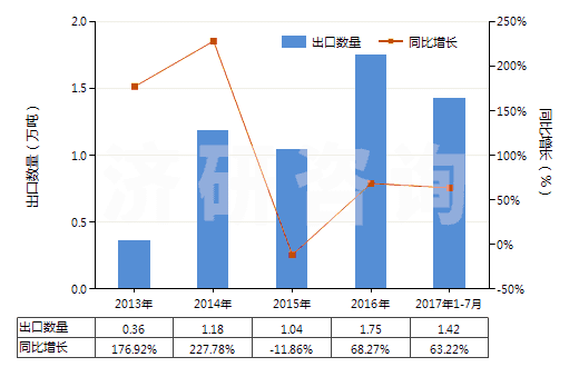 2013-2017年7月中國聚丙烯腈長絲絲束(包括變性聚丙烯腈長絲絲束)(HS55013000)出口量及增速統(tǒng)計